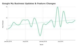 Google my business changes over time