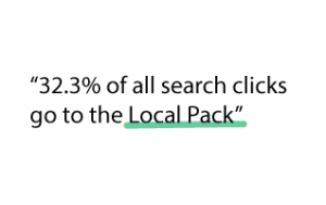 32.3% of all search clicks go to the local pack