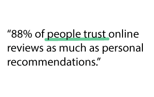 “88% of people trust online reviews as much as personal recommendations.”