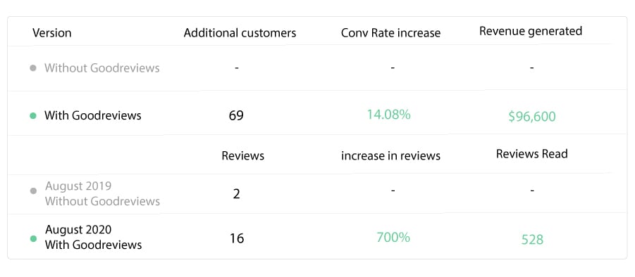 Dentists uplift in revenue and google reviews