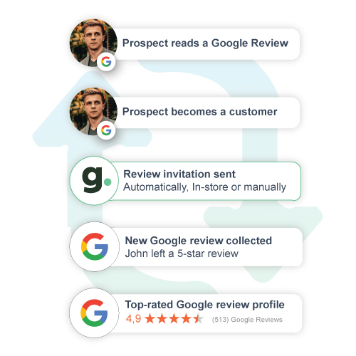 Customer enquiring with a business, goodreviews sending them a review invitation and the business collecting a google review.