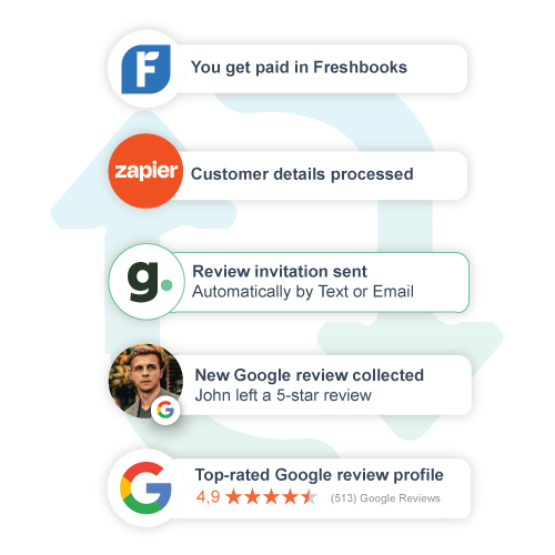 The image shows the process of Goodreviews integration with Freshbooks. It details out someone getting paid in Freshbooks, Goodreviews sending a review invitation and the business receiving a 5-star Google Review.
