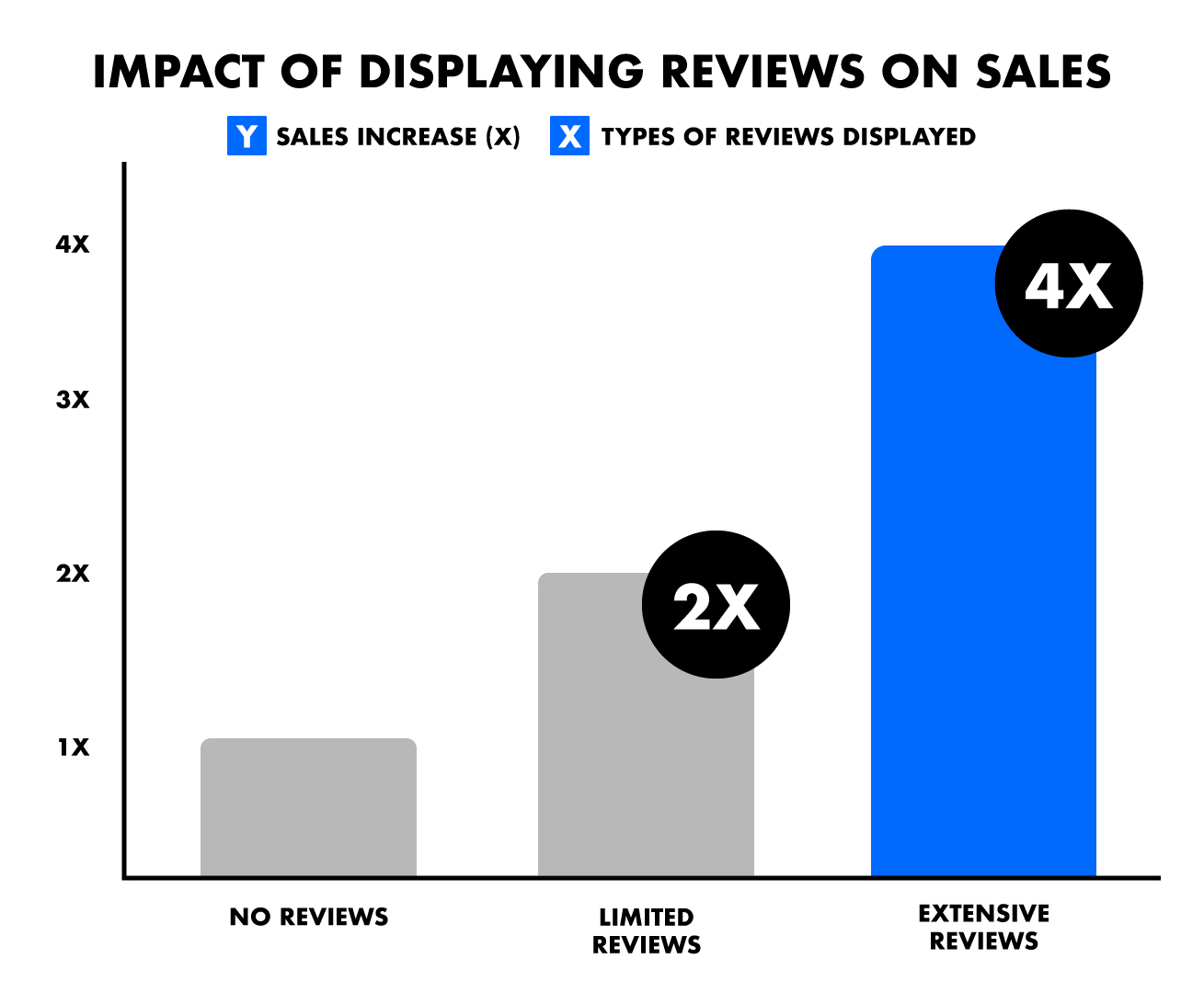 Bar chart showing the impact of displaying reviews on sales. Categories include No Reviews, Limited Reviews, and Extensive Reviews, with sales increases of 1X, 2X, and 4X respectively.